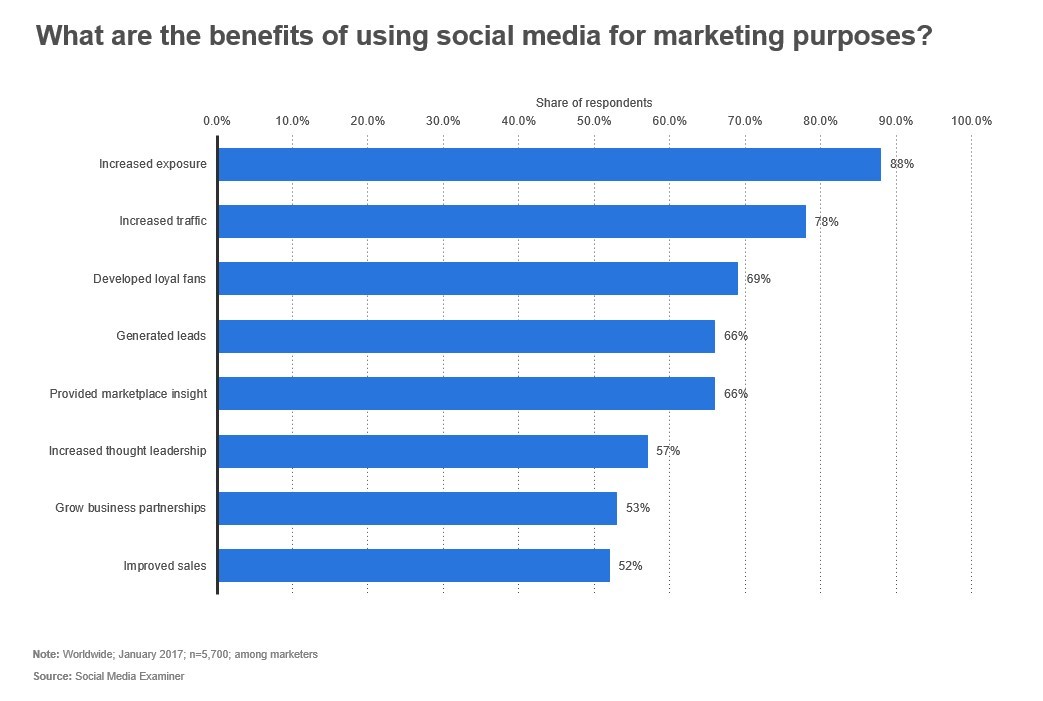 Chart displaying main benefits of social media marketing for small businesses
