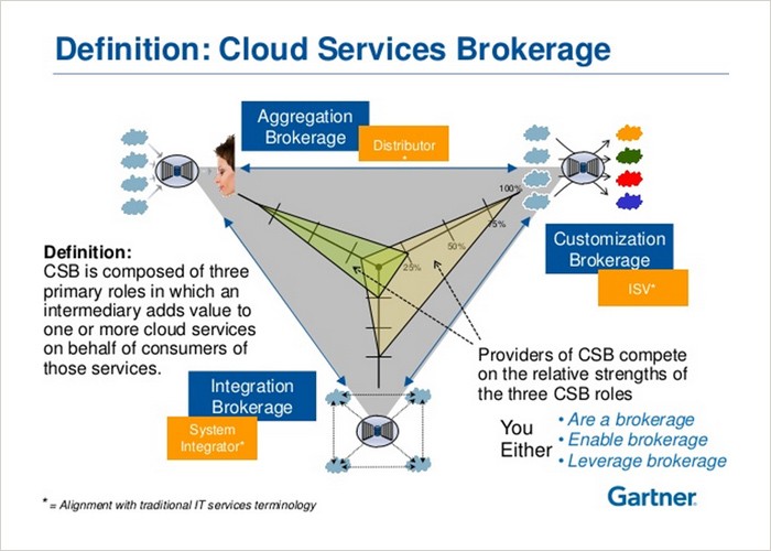 Gartner infographic defining cloud services brokerage