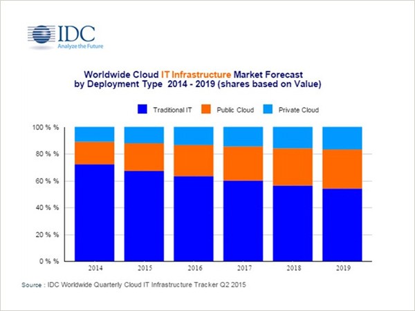 Chart of estimated cloud infrastructure market growth, 2014-2019