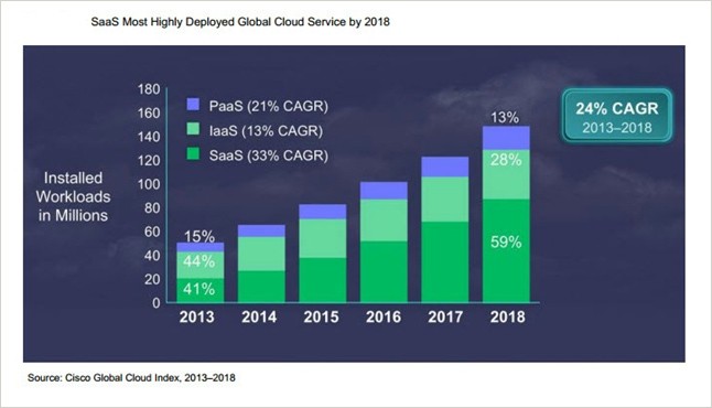Chart of estimated SaaS growth, 2013-2018