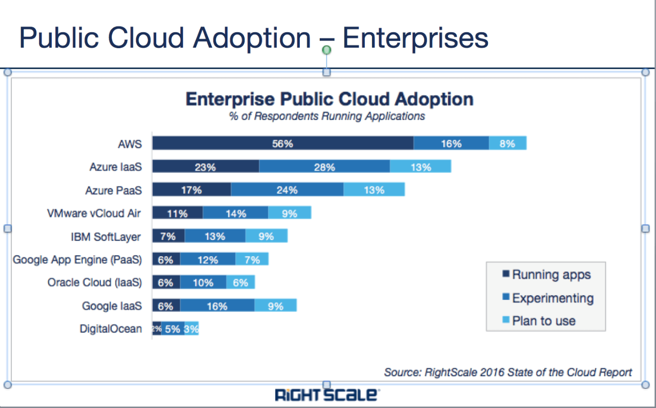 Bar chart showing Enterprise Public Cloud Adoption.