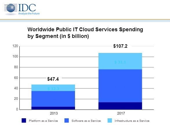 Bar Chart showing Worldwide public IT Cloud Services Spending by Segment (in $ billion). 