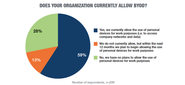 A pie chart that answers the question: Does Your Organization Currently Allow BYOD?