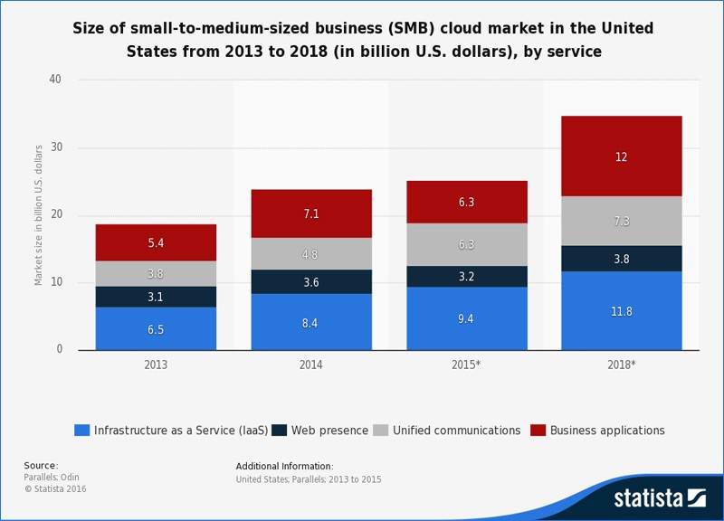 Size of SMB cloud market in U.S. 2013 - 2018 graphic