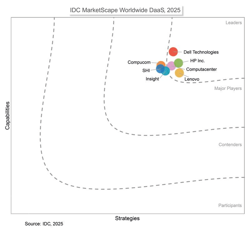 IDC MarketScape Worldwide DaaS 2025 IDC MarketScape Worldwide DaaS 2025, with Insight listed as a major player