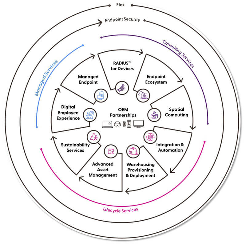 Illustrative chart of Insight's comprehensive device services