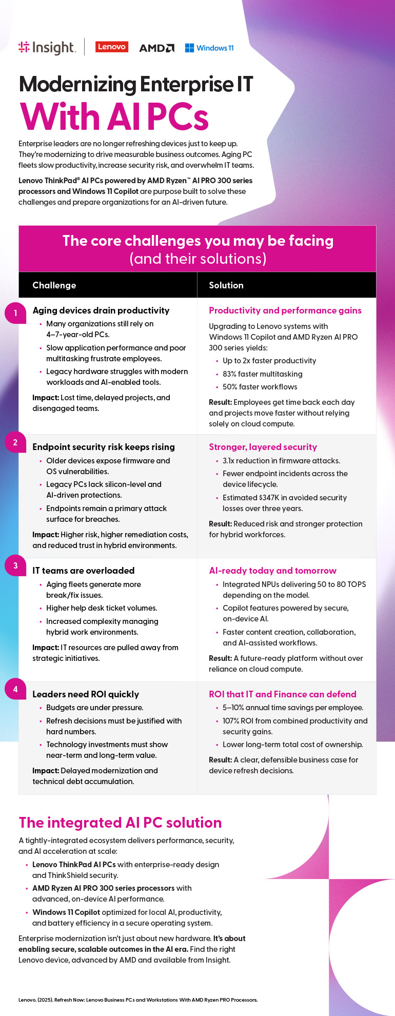 Modernizing Enterprise IT with AI PCs infographic