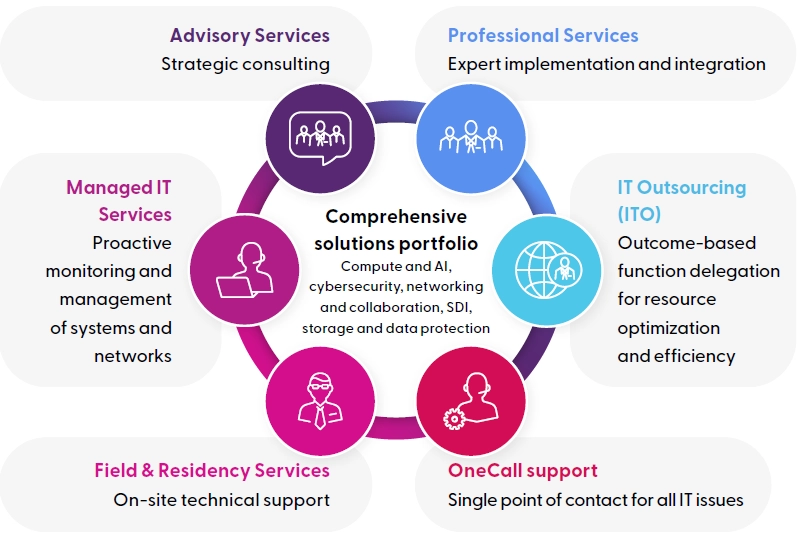 Comprehensive solutions portfolio