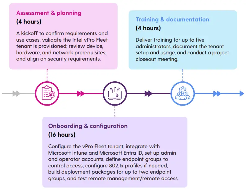 Intel Vpro fleet enablement services graphic