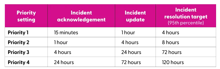Support response policy table.