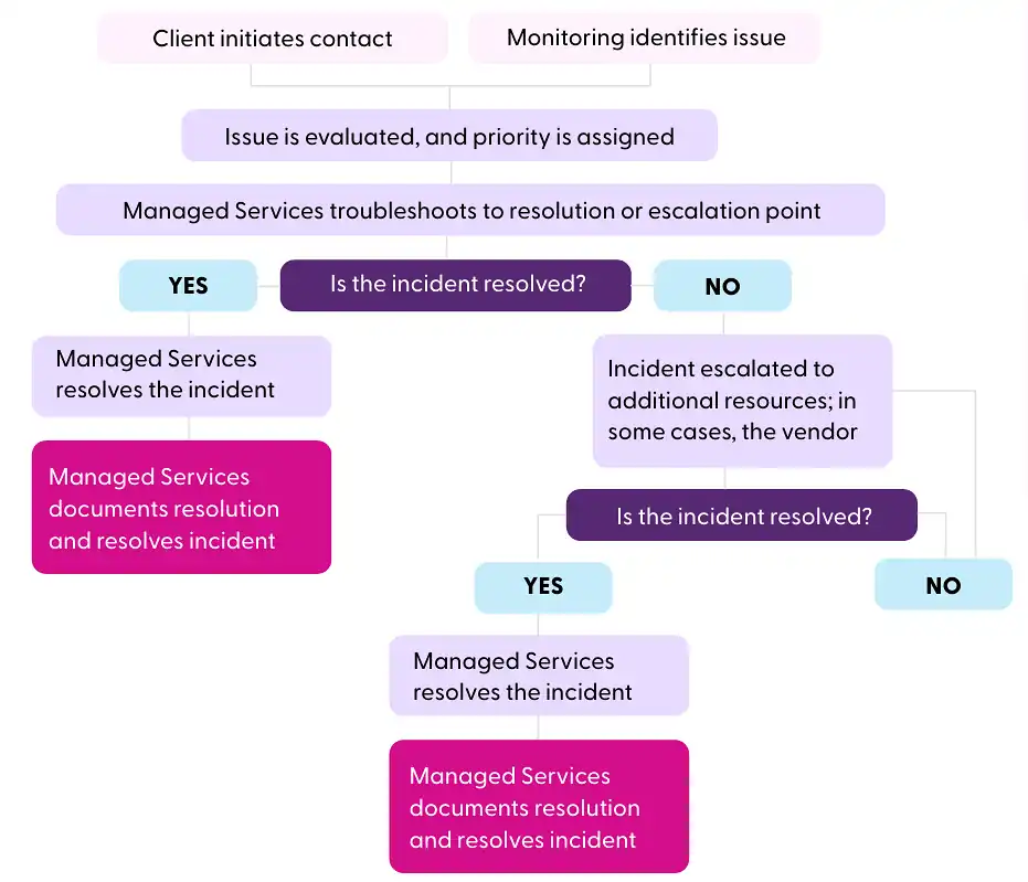 Incident case flow graphic.