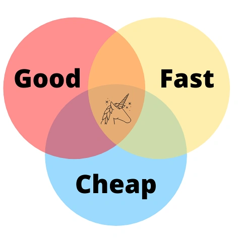 Good fast cheap ven diagram with a unicorn as the center.