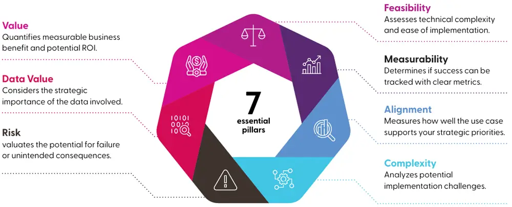 A circular heptagon infographic titled '7 essential pillars'. The segments include: Value (business benefit and ROI), Feasibility (technical complexity), Measurability (success metrics), Alignment (strategic priorities), Complexity (implementation challenges), Risk (potential for failure), and Data Value (strategic importance of data).