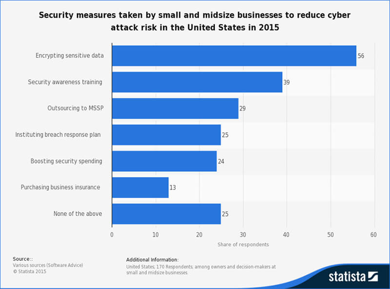 Security measures taken by small and midsize businesses to reduce cyber attack risk in the U.S. in 2015