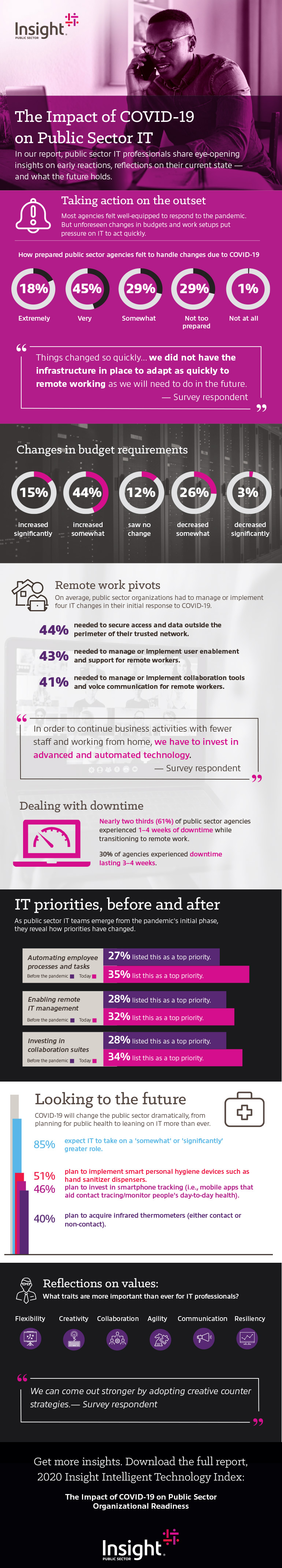 The Impact of COVID-19 on Public Sector IT infographic