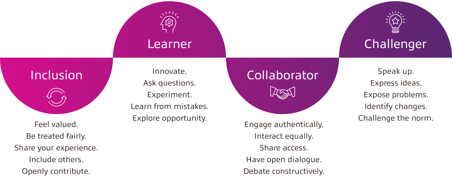 Inclusion, Learner, Collaborator, Challenger