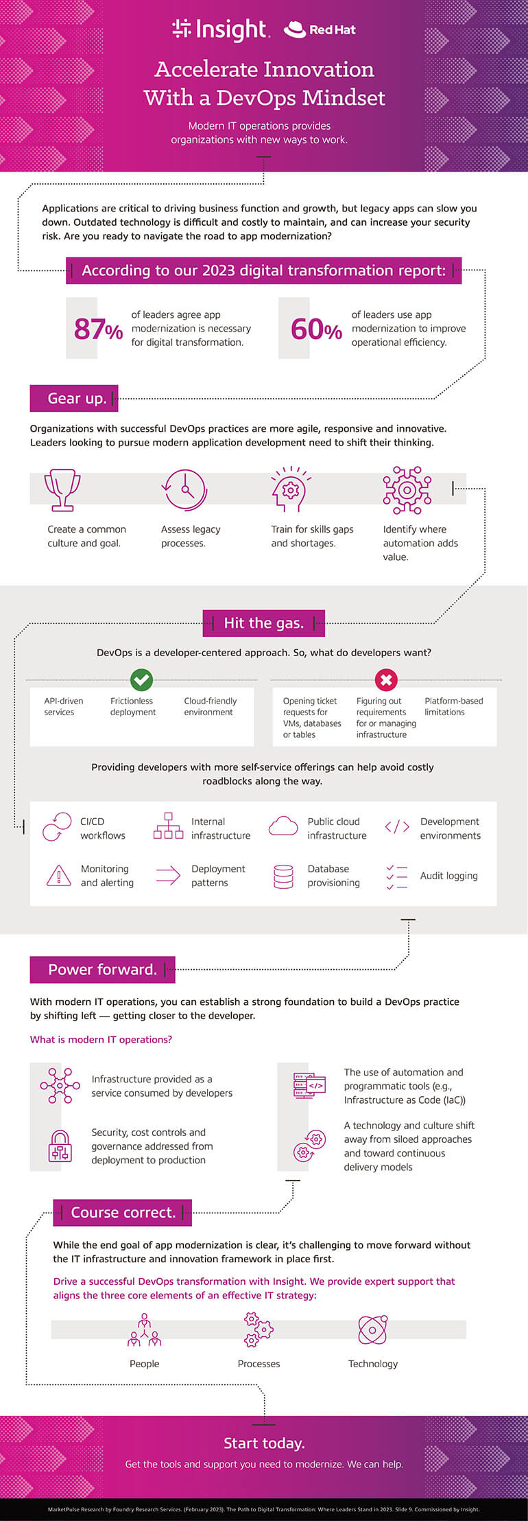 Accelerate Innovation With a DevOps Mindset infographic as transcribed below