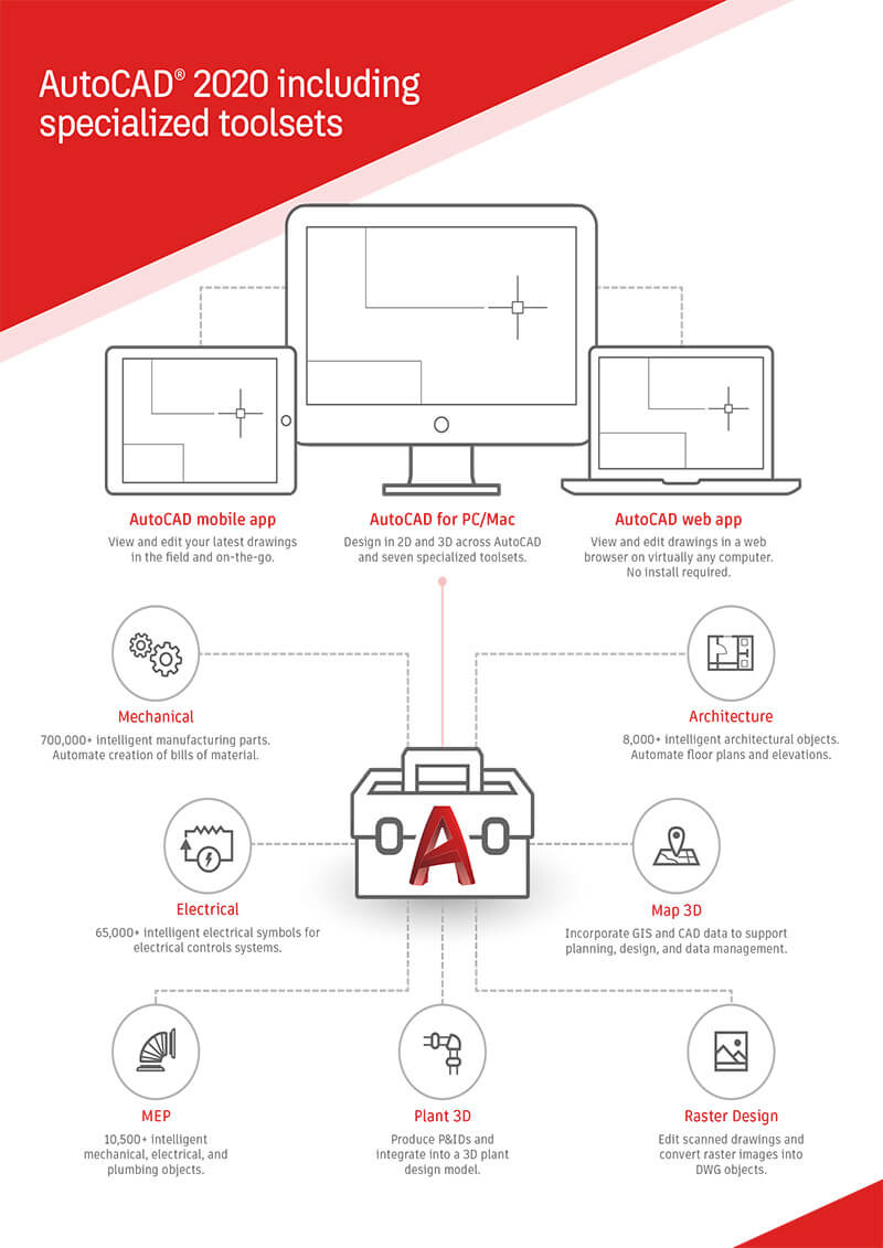 Infographic displaying the AutoCAD 2020 Specialized Toolsets
