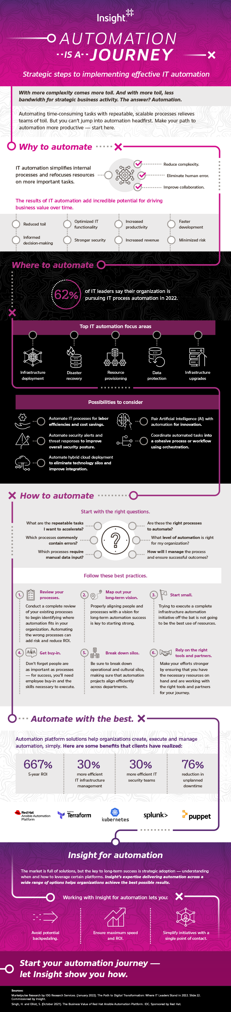 Automation is a Journey infographic