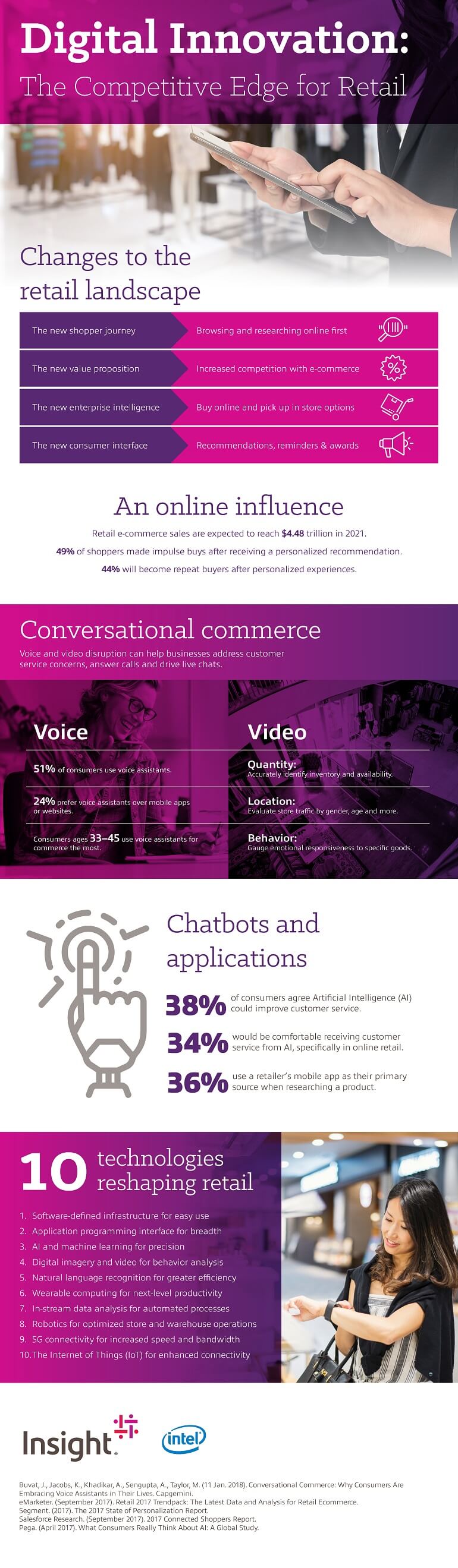Infographic displaying Digital Innovation: The Competitive Edge for Retail. Translated below.