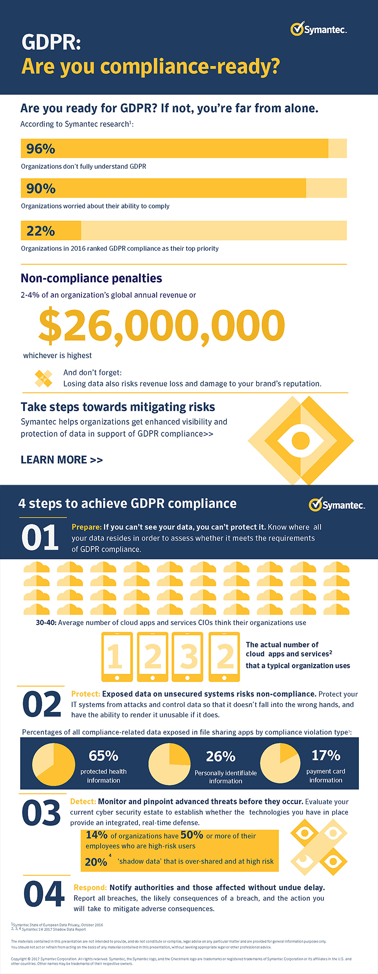 GDPR: Are You Compliance-Ready infographic as described by the text below