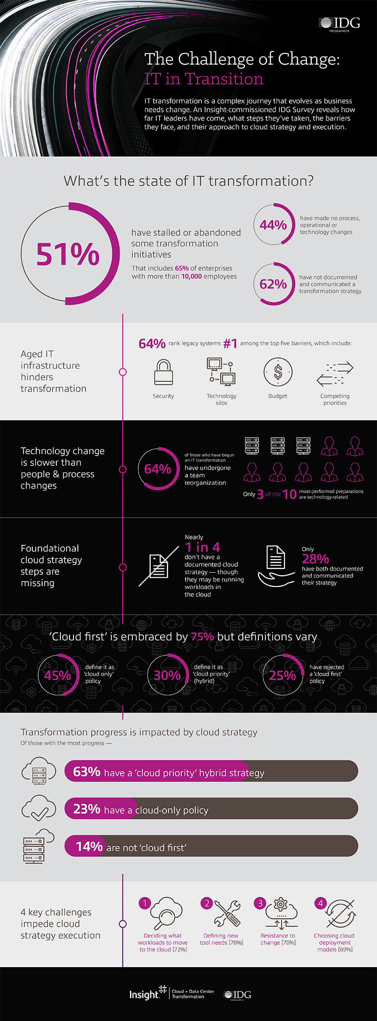 Infographic displaying The Challenge of Change: IT in Transition. Translated below.
