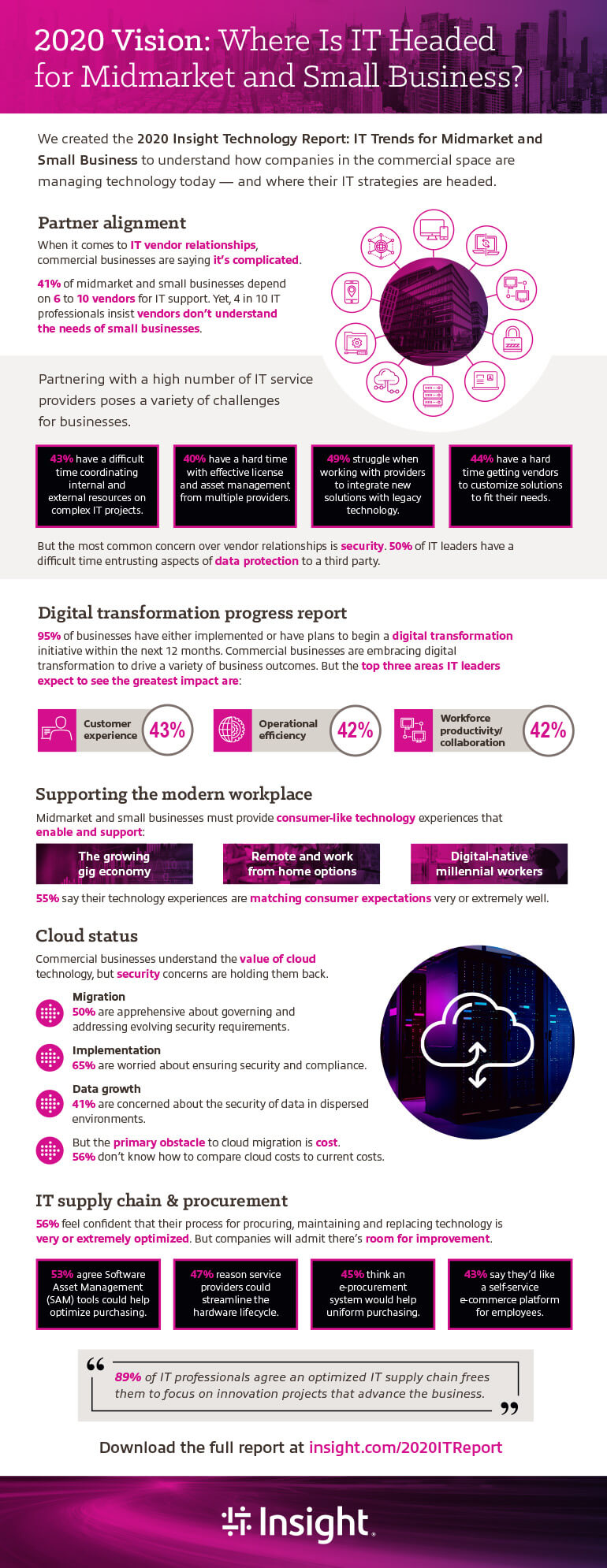 Infographic displaying Where Is IT headed for Midmarket and Small Business. Translated below.