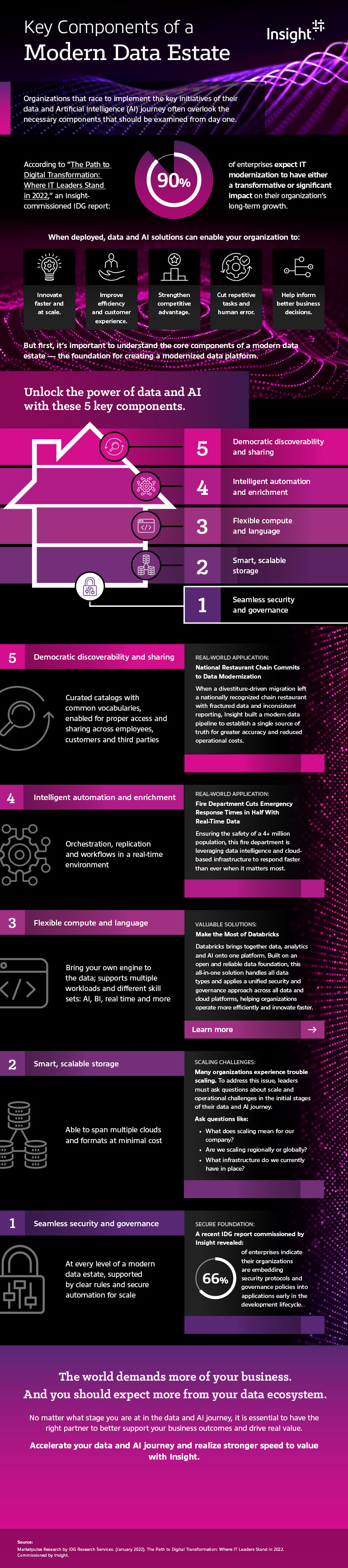 Key Components of a Modern Data Estate infographic