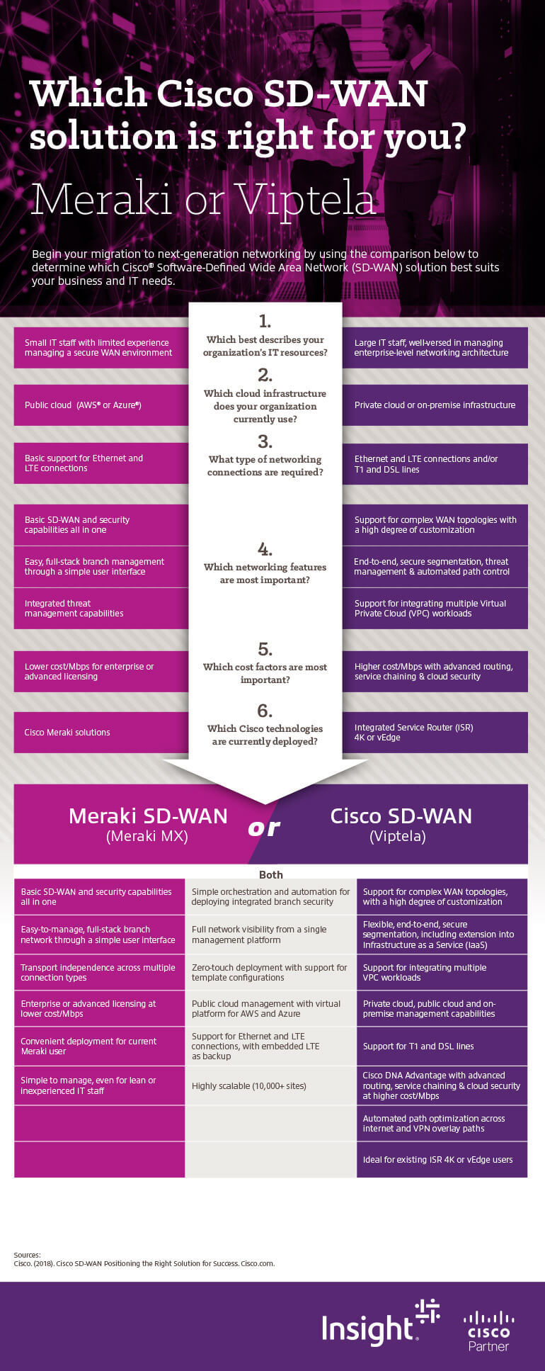 meraki security appliance on Which Cisco Sd Wan Solution Insight