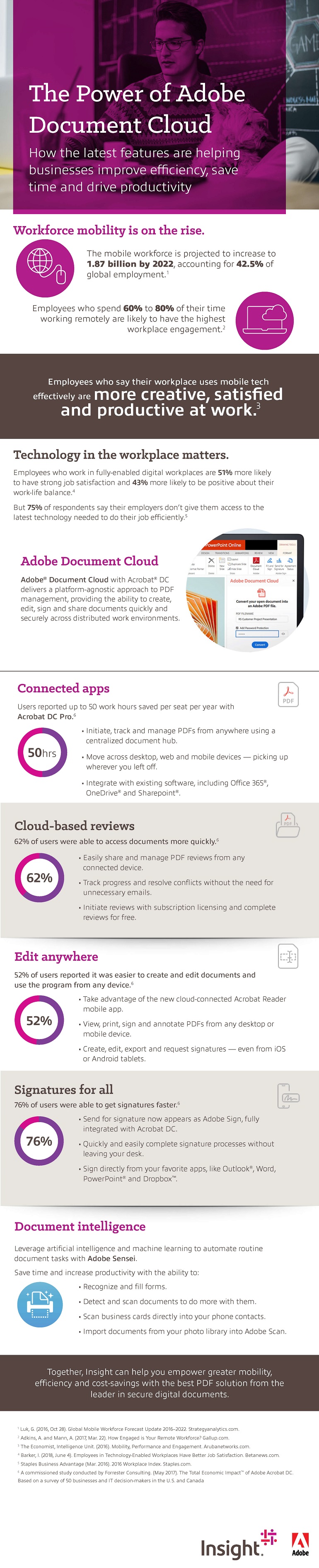 Infographic displaying The Power of Adobe Document Cloud. Translated below.