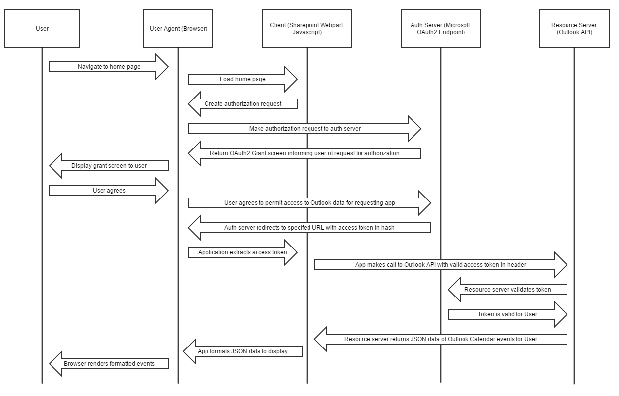 Diagram displaying the Authorization code flow from User to Outlook API server