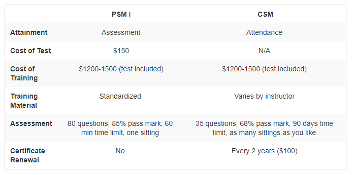 Scrum learning chart