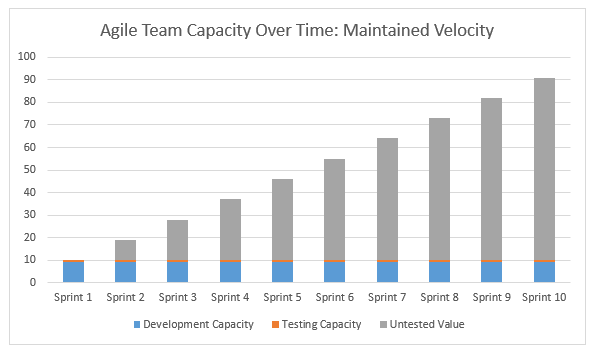 Agile team capacity over time: Maintained quality