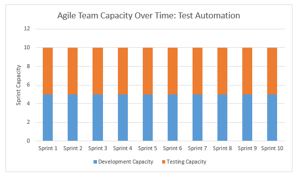 Agile team capacity over time: Test automation