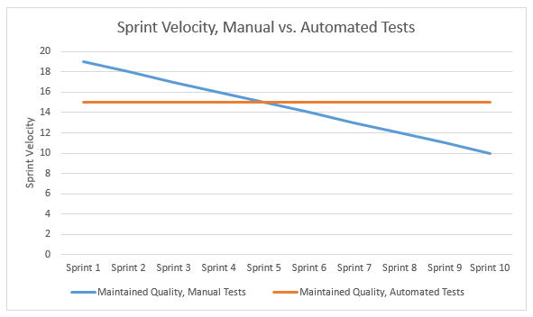 Sprint velocity, manual vs automated tests