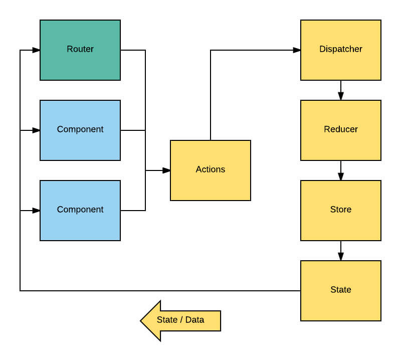 Redux Chart