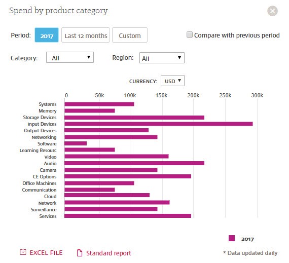 spend by product category