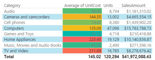 Table displauing sales and unit amounts