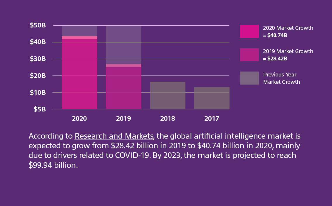 Research and Markets, the global artificial intelligence market is expected to grow from $28.42 billion in 2019 to $40.74 billion in 2020, mainly due to drivers related to COVID-19. By 2023, the market is projected to reach $99.94 billion
