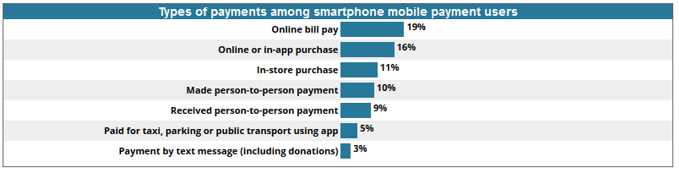 Chart of types of payments among smartphone mobile payment users