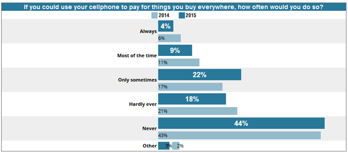 Chart of cell phone payment purchasing habits