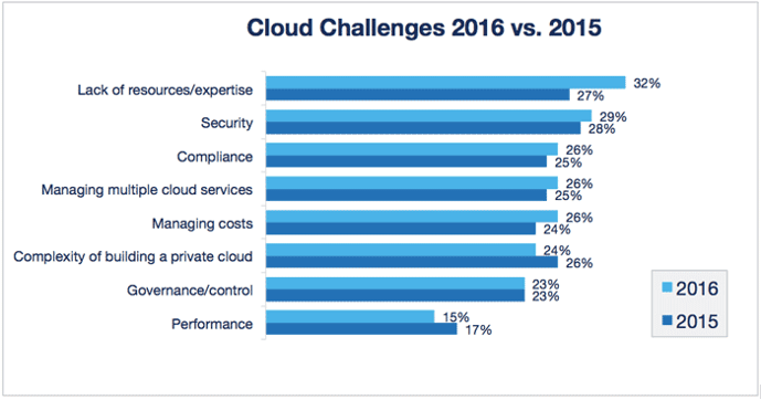 Chart comparison of cloud challenges in 2016 and 2015