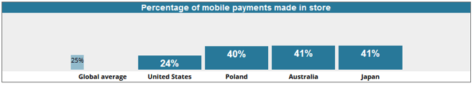 Chart of percentages of mobile payments made in stores