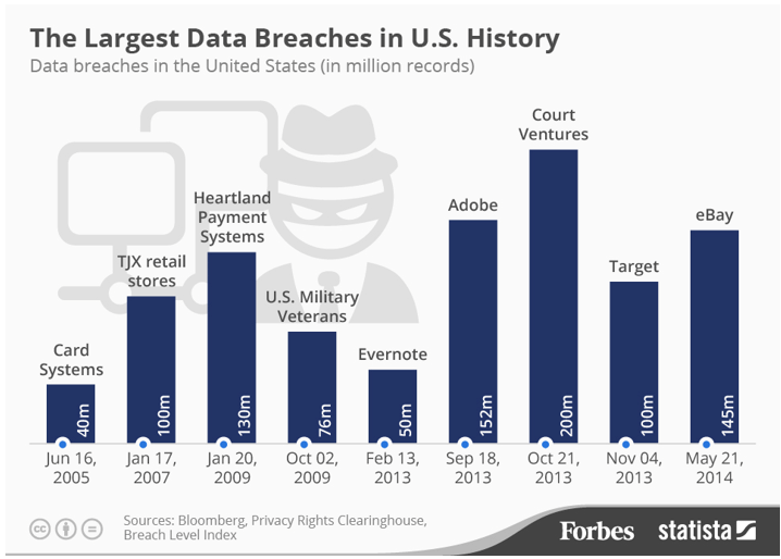Chart of the largest data breaches in U.S. history
