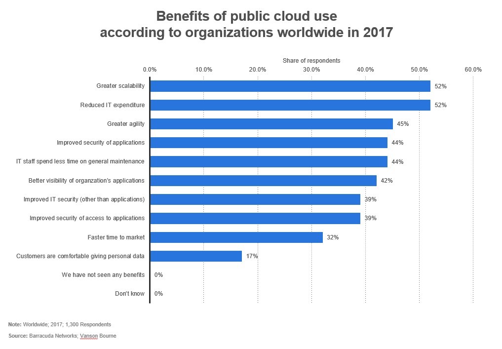 Chart showing benefits of public cloud use 