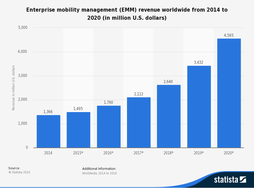 Chart showing growth of enterprise mobility management revenue from 2014 to 2020