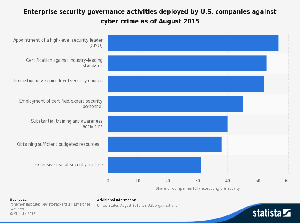 Chart of activities U.S. companies used to deploy endpoint security governance in August 2015