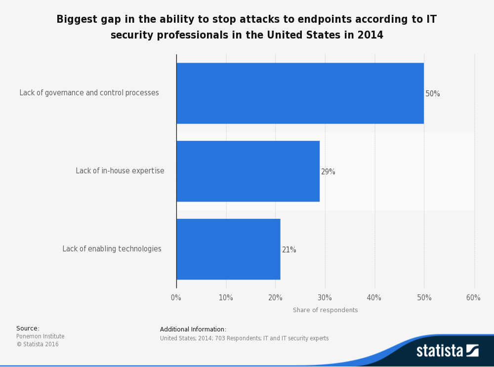 Chart showing IT security professionals' gaps in their ability to stop endpoint attacks