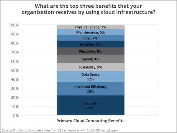 Chart of responses to question "What are the top three benefits that your organization receives by using cloud infrastructure?"