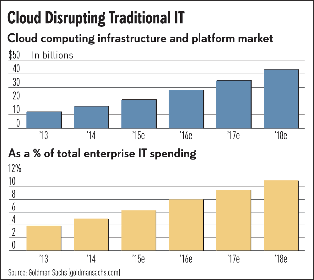 Chart of ways cloud technologies are disrupting traditional IT